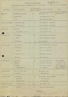 Dekanat Potworowski. Statystyka Szkół Podstawowych w dekanacie w roku szkolnym 1951/1952