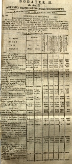 Dziennik Urzędowy Gubernii Radomskiej, 1851, nr 17, dod. II